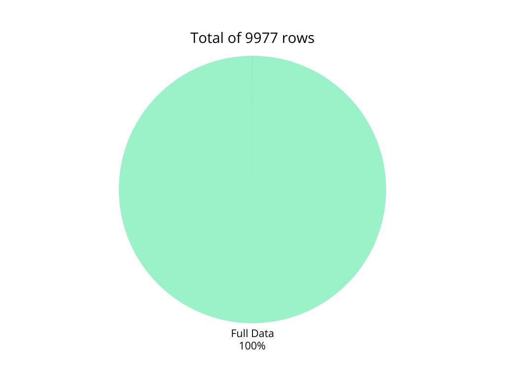 Pie Chart after cleaning