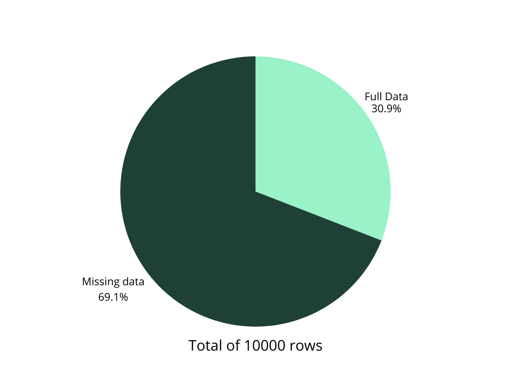 Pie Chart before cleaning