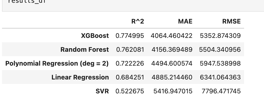 Results of different models