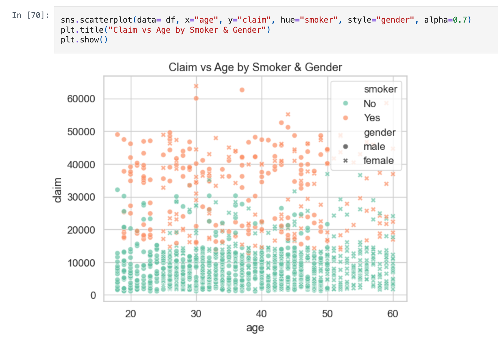Smoking and Gender scatterplot